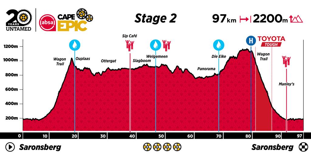 2024 Absa Cape Epic Stage 2 Route Profile