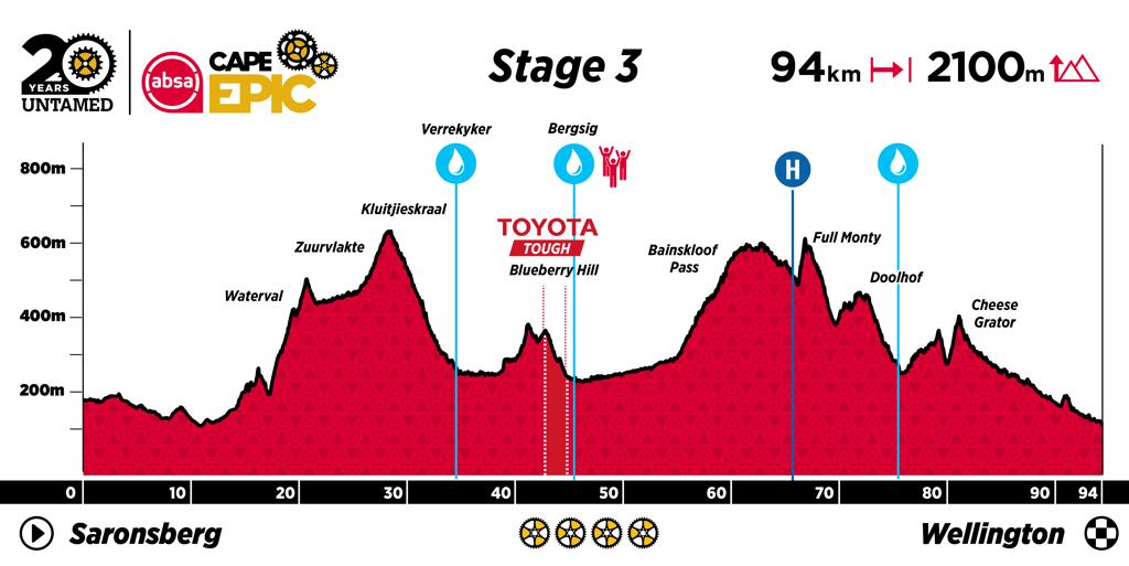 2024 Absa Cape Epic stage 3 route profile